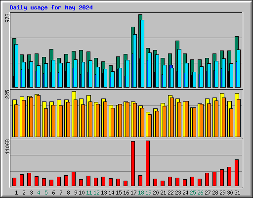 Daily usage for May 2024