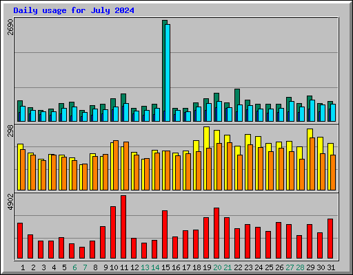 Daily usage for July 2024