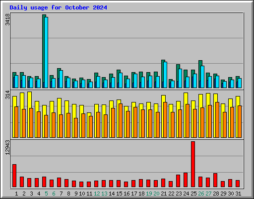 Daily usage for October 2024