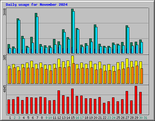 Daily usage for November 2024